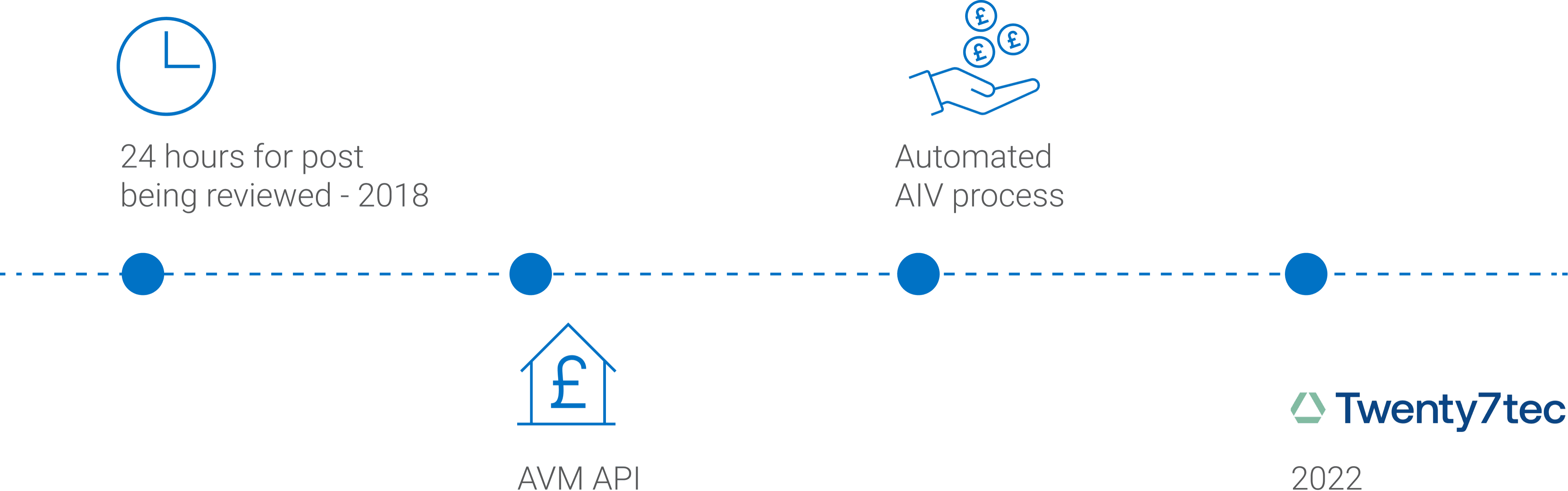 Skipton Building Society for Intermediaries technology timeline 2018-2022