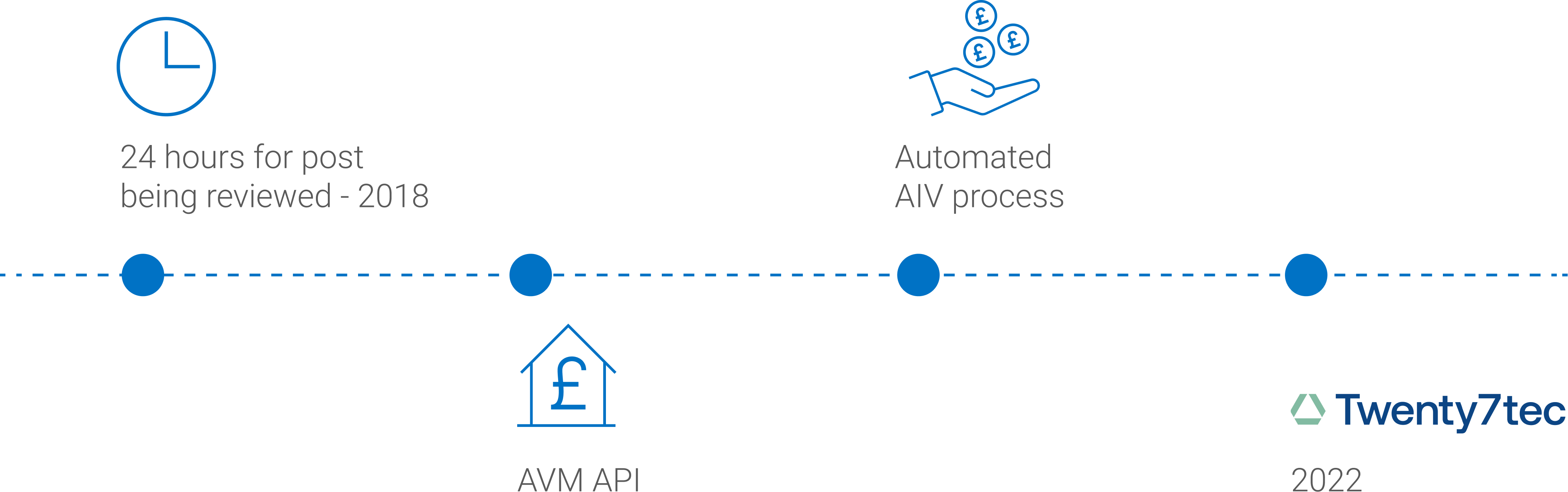 Skipton Building Society for Intermediaries technology timeline 2018-2022